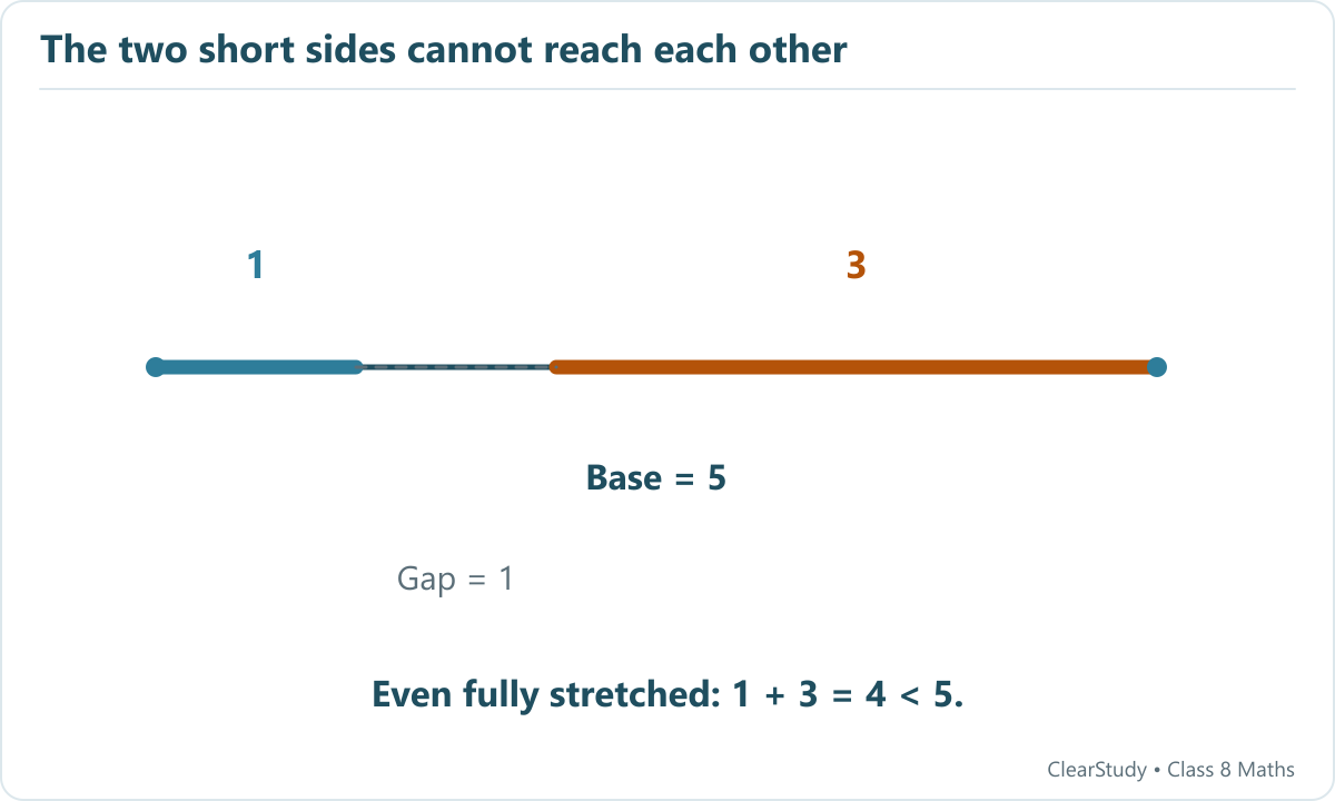On a base of length five, segments of length one and three extending inward from the endpoints leave a gap of one.