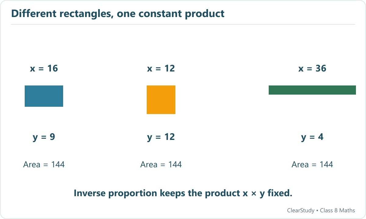 Rectangles with dimensions sixteen by nine, twelve by twelve and thirty-six by four all have area one hundred forty-four.