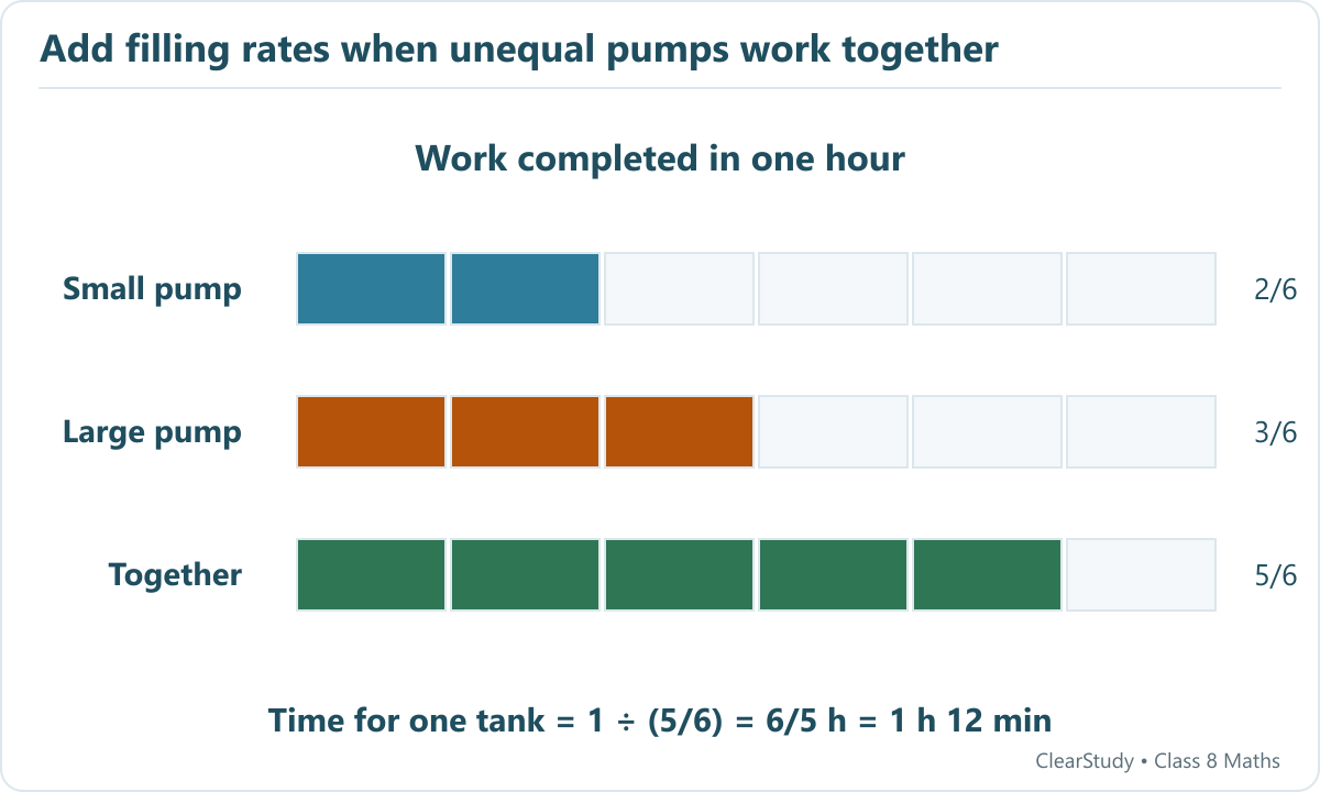 Six-block bars show a small pump fills two sixths of a tank each hour and a large pump three sixths. Together they fill five sixths per hour.