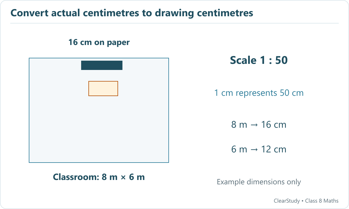 An example eight-metre by six-metre classroom is drawn as sixteen centimetres by twelve centimetres at one-to-fifty scale, with schematic board and desk positions.
