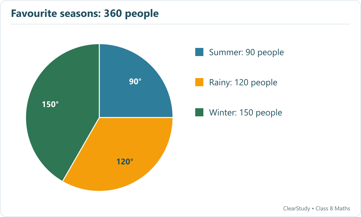 Summer: 90 people; Rainy: 120 people; Winter: 150 people.