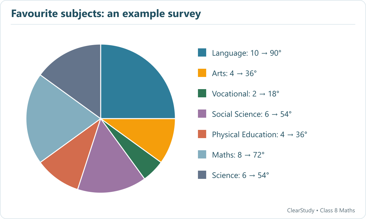 Language: 10 → 90°; Arts: 4 → 36°; Vocational: 2 → 18°; Social Science: 6 → 54°; Physical Education: 4 → 36°; Maths: 8 → 72°; Science: 6 → 54°.