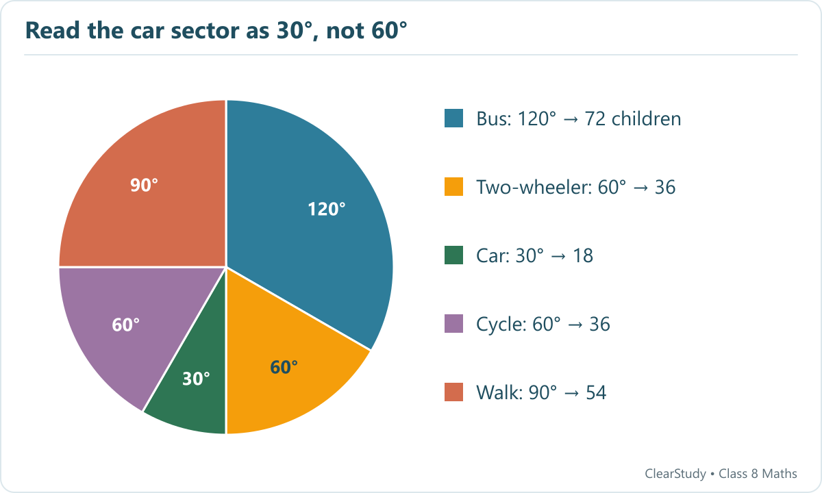 Bus: 120° → 72 children; Two-wheeler: 60° → 36; Car: 30° → 18; Cycle: 60° → 36; Walk: 90° → 54.