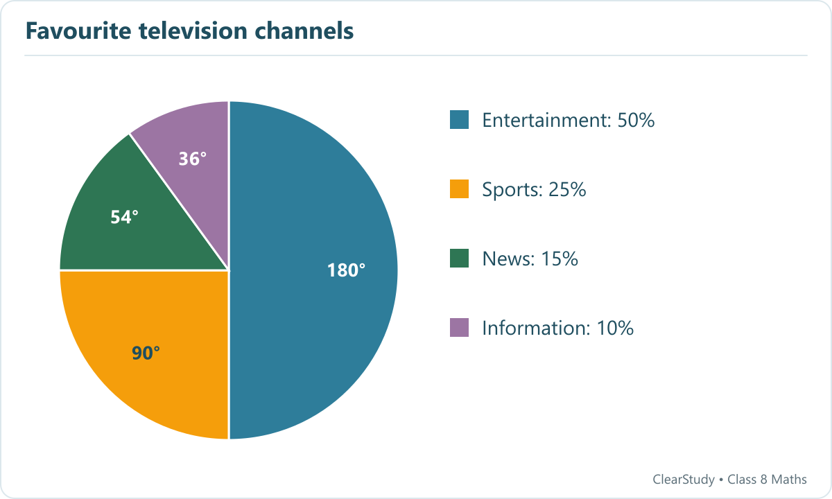 Entertainment: 50%; Sports: 25%; News: 15%; Information: 10%.