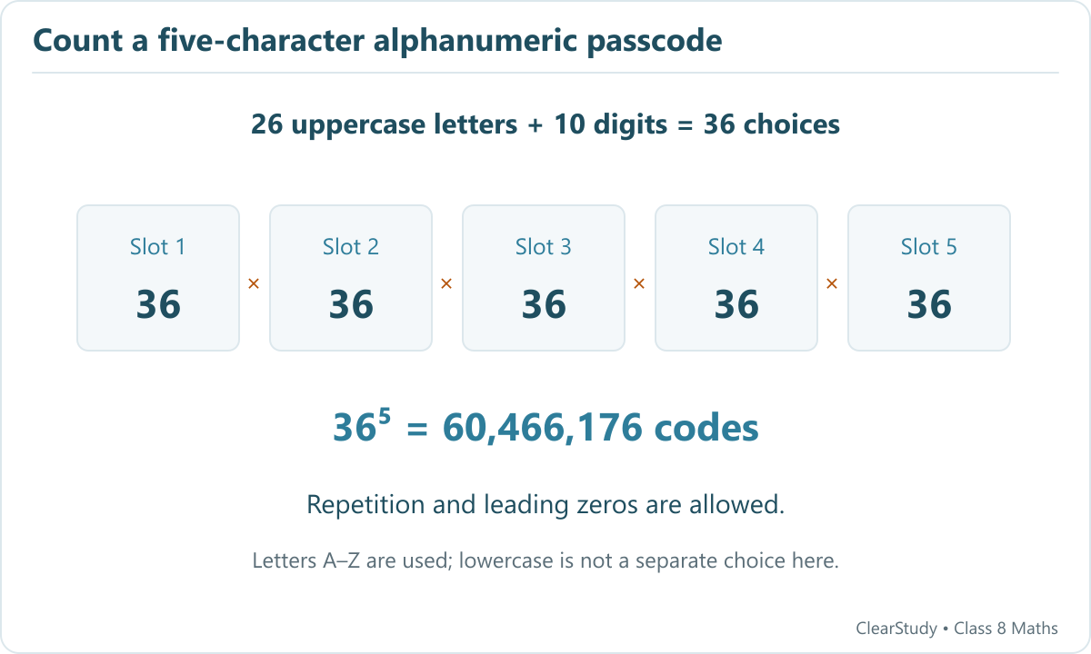 Five slots each have 36 choices, giving 36 to the fifth or 60,466,176 passcodes.