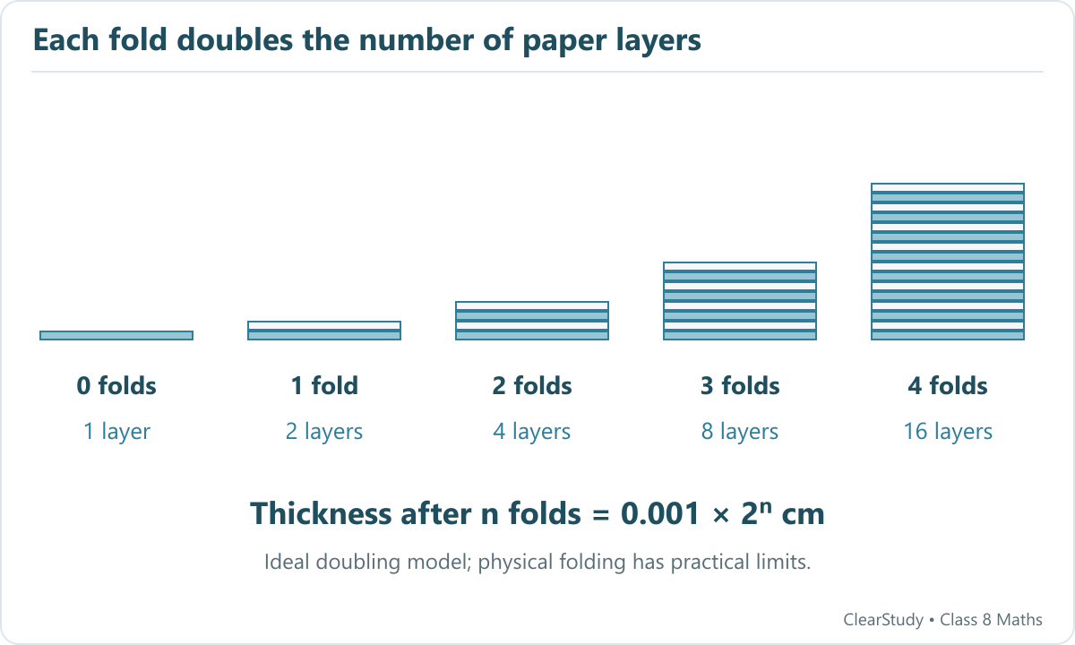 Zero through four folds produce 1, 2, 4, 8 and 16 layers; thickness is 0.001 times 2 to the power n centimetres.