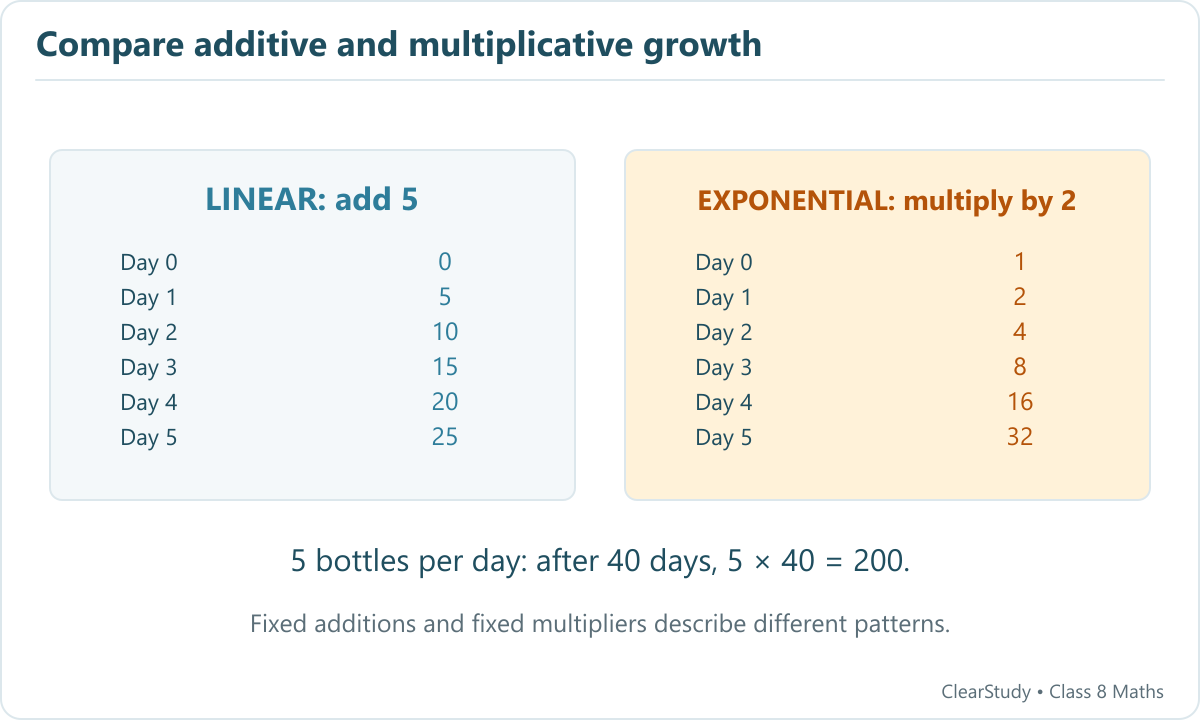 A table compares adding five per day with doubling from one each day; after five steps the values are 25 and 32.