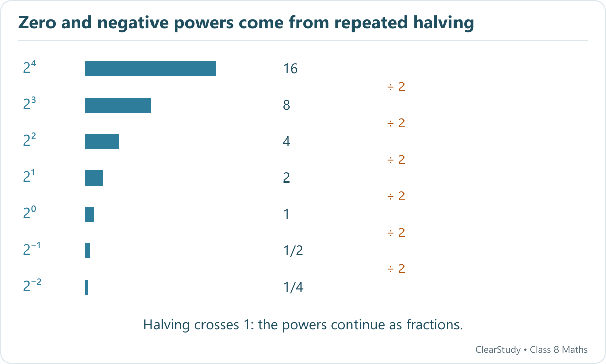 Lengths halve from 16 through 8, 4, 2, 1, one half and one quarter, labelled 2 to the powers 4 through minus 2.