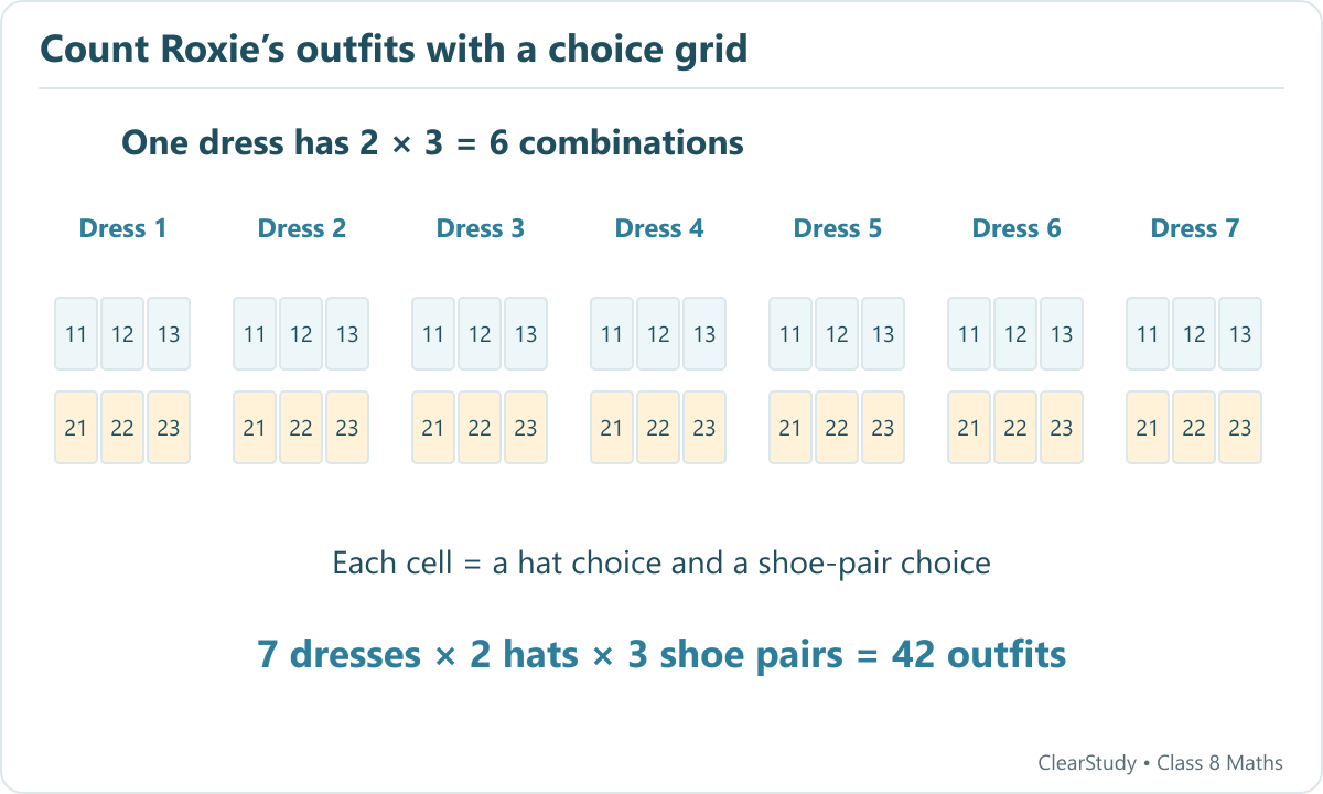 Seven dress groups each contain six cells for two hats and three pairs of shoes, giving 42 outfits.
