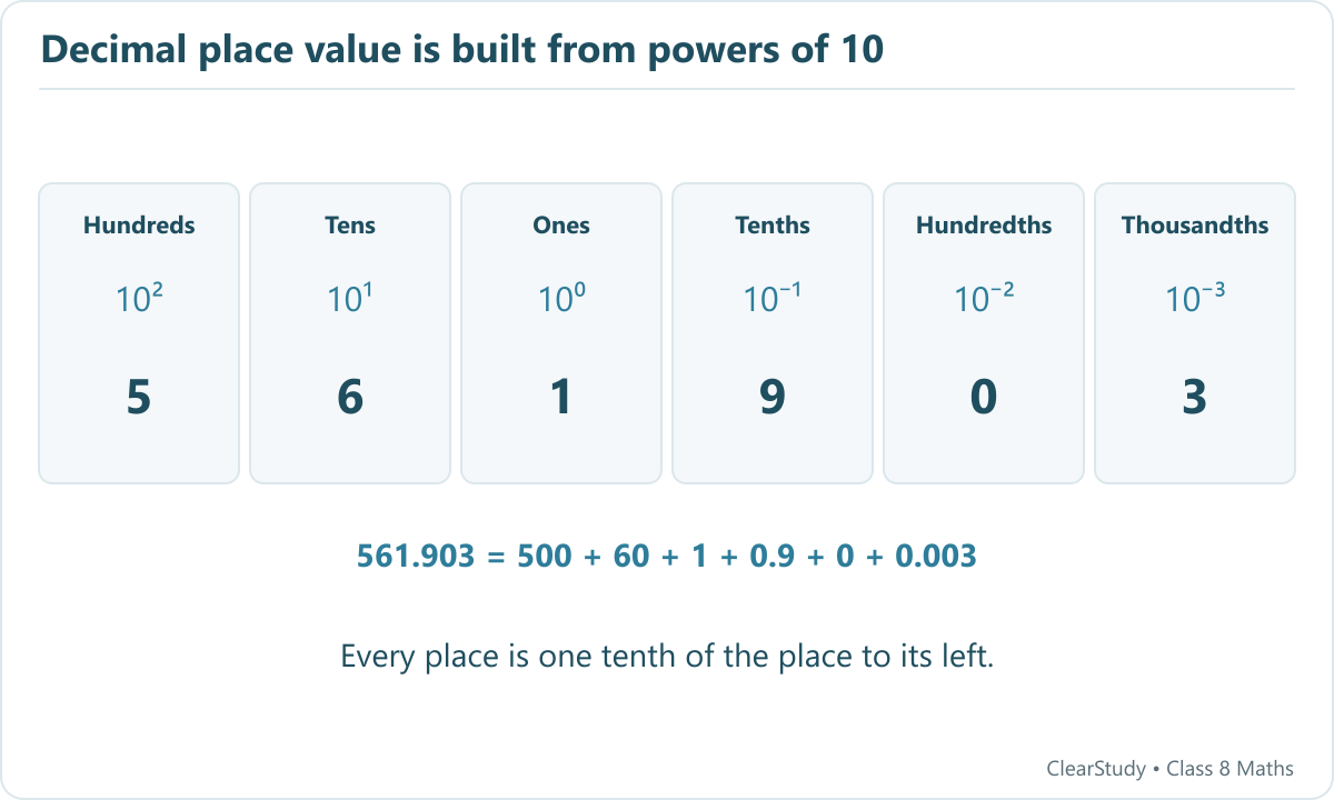 The digits of 561.903 occupy the hundreds, tens, ones, tenths, hundredths and thousandths columns.