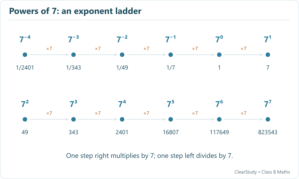 Powers from 7 to the minus fourth through 7 to the seventh have values from 1/2401 to 823543.