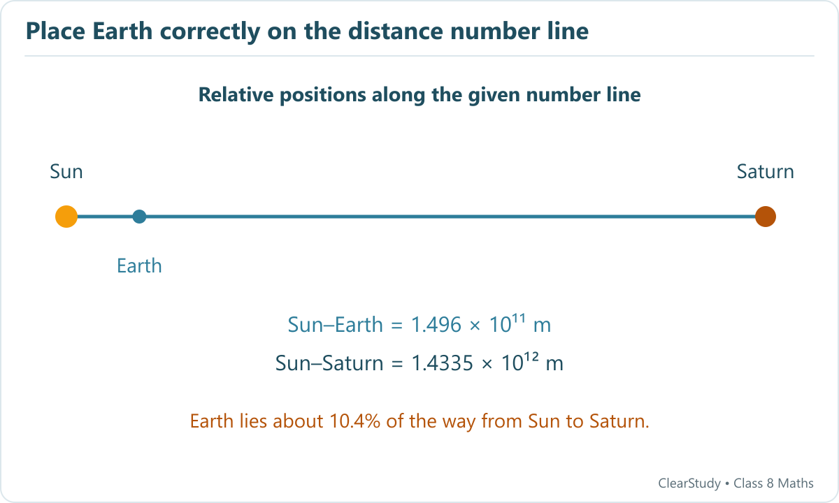 On the given Sun-to-Saturn number line, Earth is about 10.4 percent of the total distance from the Sun.