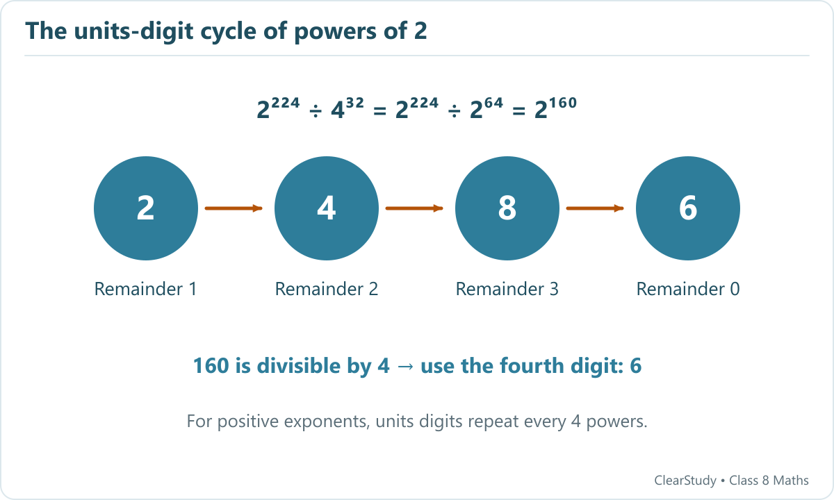 The repeating units digits 2, 4, 8, 6 correspond to exponent remainders 1, 2, 3, 0 on division by 4.