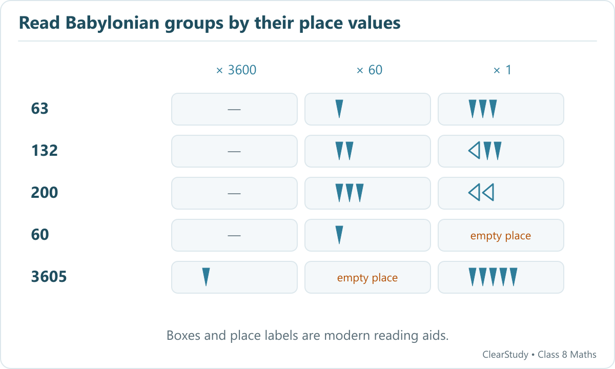 Place-value boxes show 63 as 1 times 60 plus 3; 132 as 2 times 60 plus 12; 200 as 3 times 60 plus 20; 60 with an empty ones place; 3605 with an empty sixties place.