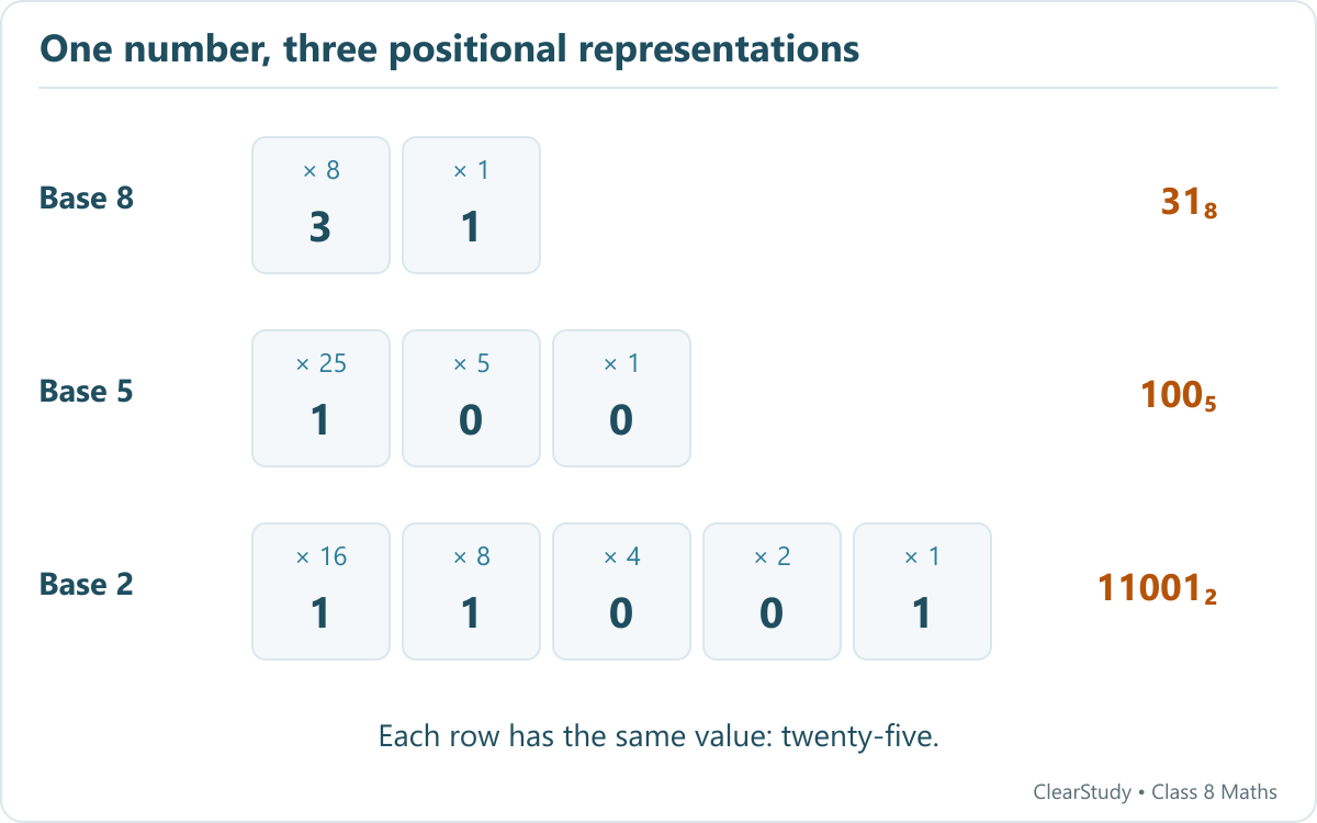 25 equals 31 in base eight, 100 in base five and 11001 in base two. Columns show the contribution of each digit.