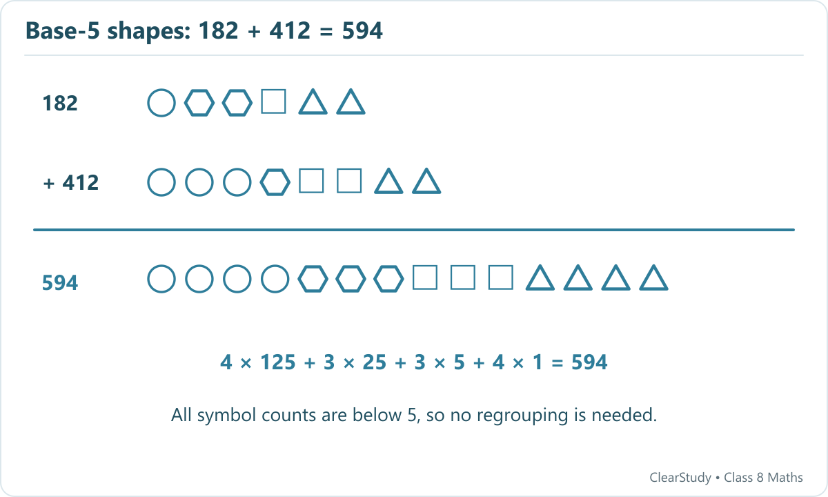 A circle two hexagons a square and two triangles plus three circles a hexagon two squares and two triangles gives four circles three hexagons three squares and four triangles.