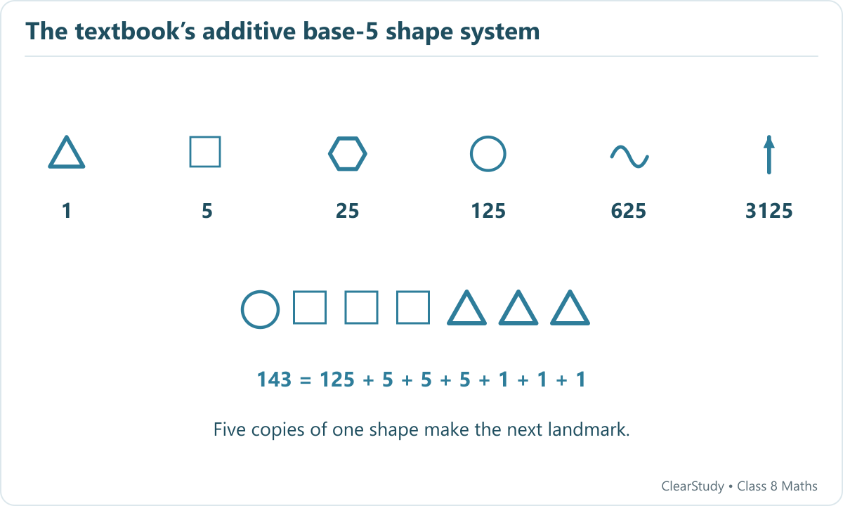Triangle 1, square 5, hexagon 25, circle 125, wave 625 and arrow 3125. The example 143 uses a circle, three squares and three triangles.