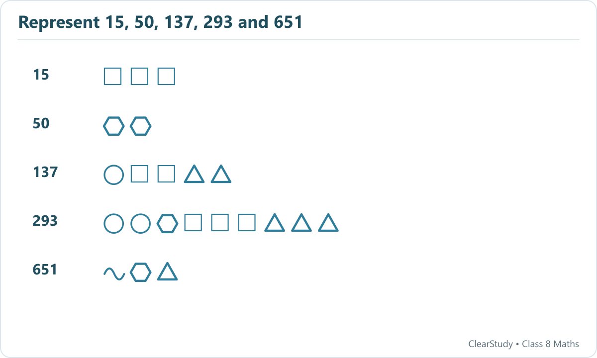 15 is three squares; 50 two hexagons; 137 one circle two squares two triangles; 293 two circles one hexagon three squares three triangles; 651 one wave one hexagon one triangle.