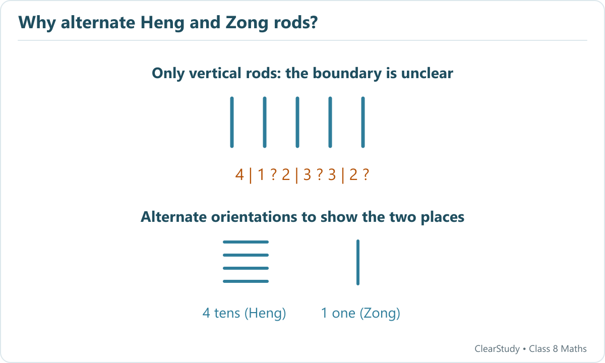 Five identical vertical rods can be split as four and one, two and three, or three and two. Four horizontal rods followed by one vertical rod distinguish 41.