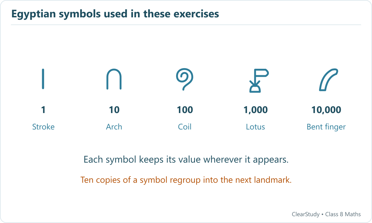 Stylised Egyptian symbols for 1, 10, 100, 1000 and 10000: stroke, arch, coil, lotus and bent finger.