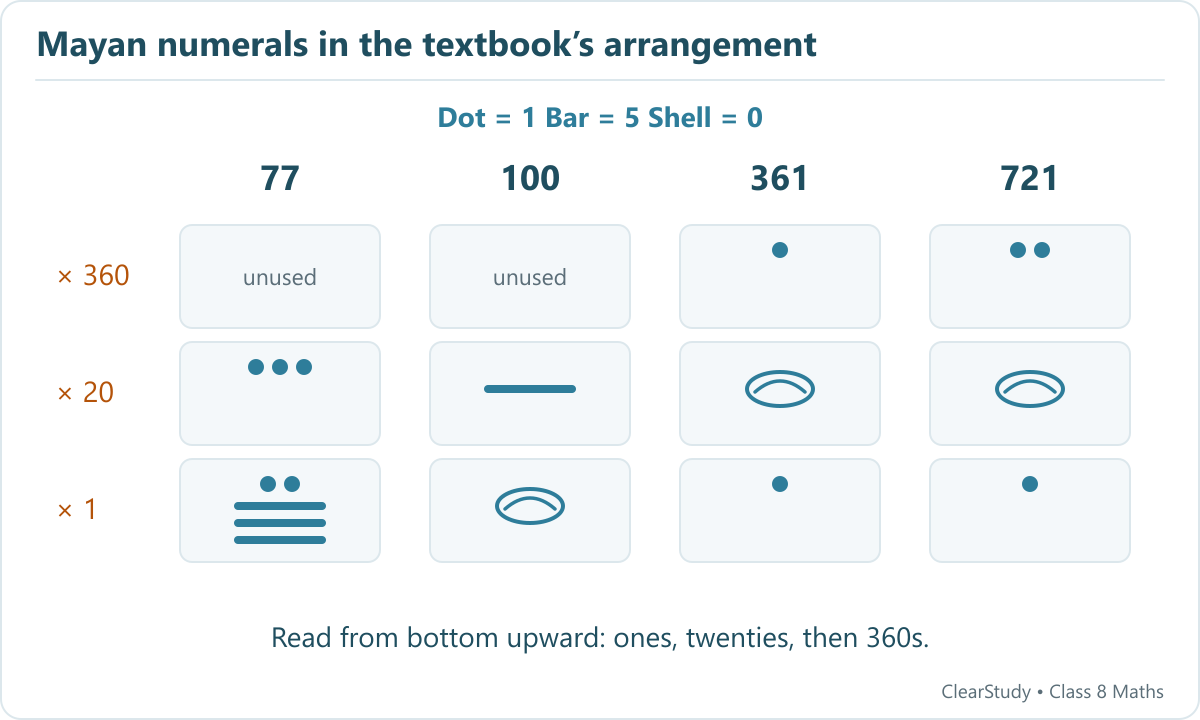 Four vertical Mayan numerals show 77, 100, 361 and 721 using dots, bars and shell zeros, with place values 1, 20 and 360.