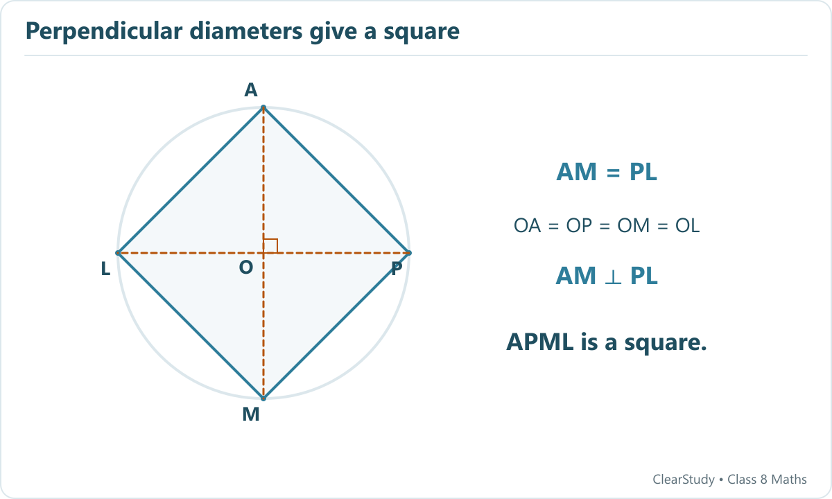 Perpendicular diameters AM and PL meet at the centre O; joining A P M L forms a square.