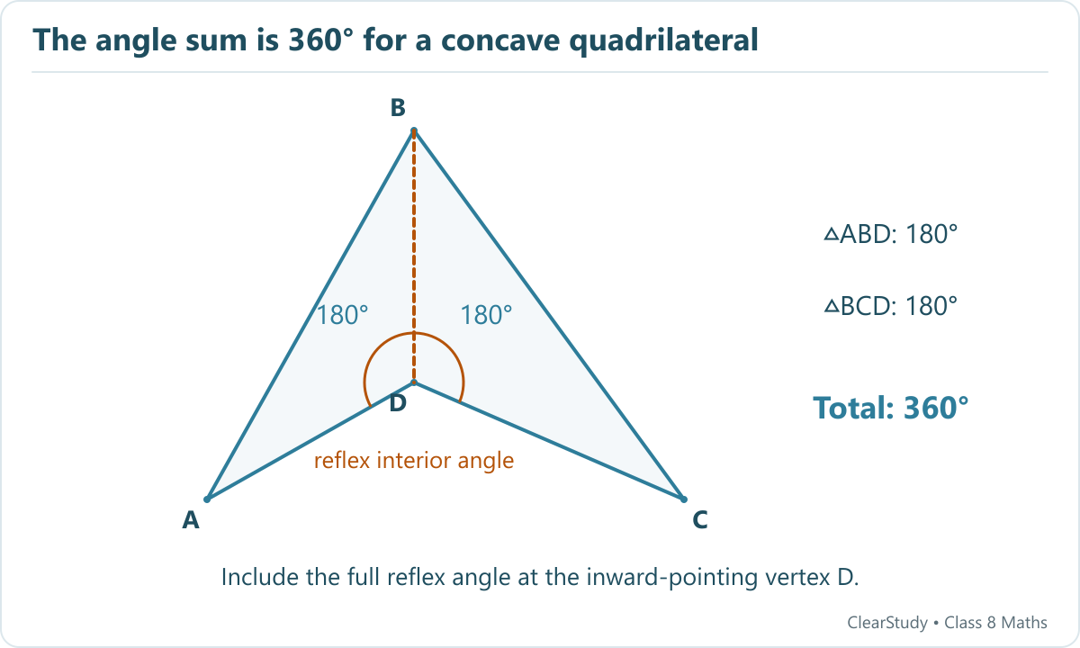 The internal diagonal BD divides concave ABCD into triangles ABD and BCD. Their angles sum to 360 degrees and include the reflex interior angle at D.