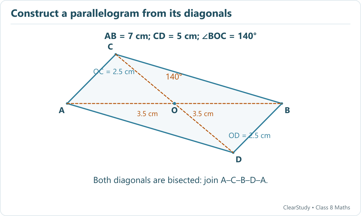 A horizontal 7 cm diagonal AB and a 5 cm diagonal CD bisect at O, with angle BOC 140 degrees; their endpoints form parallelogram ACBD.