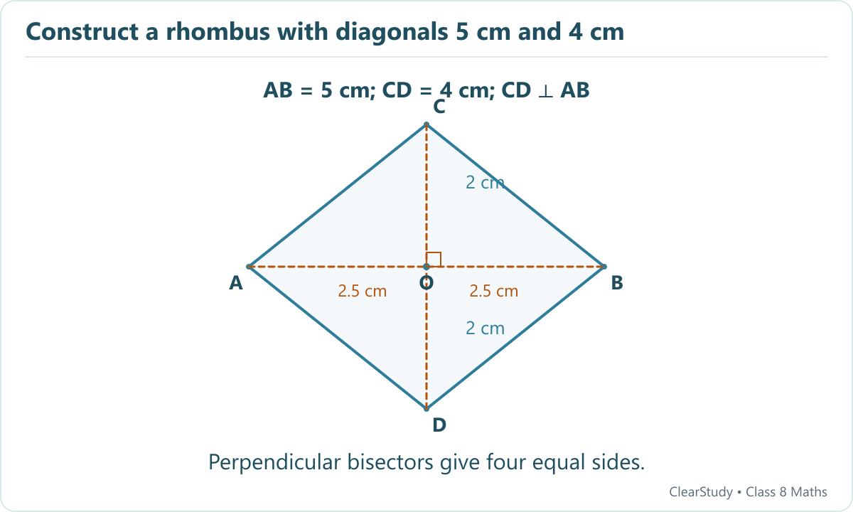 AB is split into two 2.5 cm halves and perpendicular CD into two 2 cm halves at O, giving rhombus ACBD.