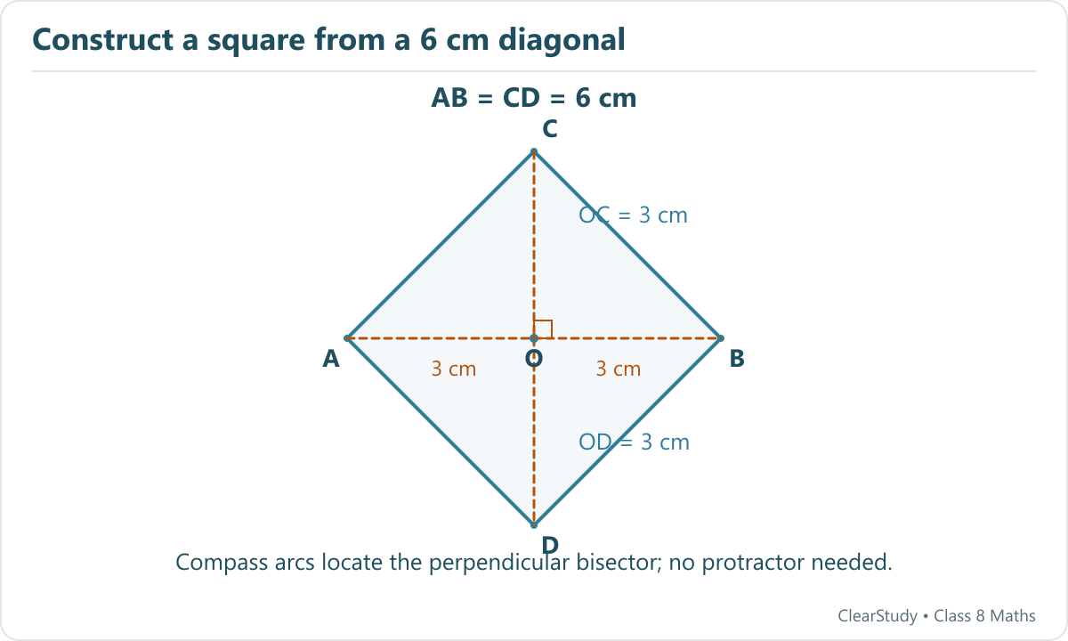 Two equal 6 cm diagonals AB and CD meet perpendicularly at their midpoint O; joining A C B D gives a square.