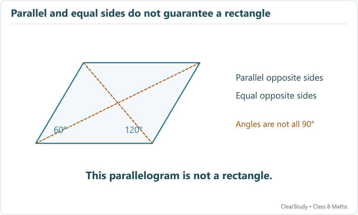 A slanted parallelogram has angles 60, 120, 60 and 120 degrees, giving a counterexample to the proposed rectangle definition.