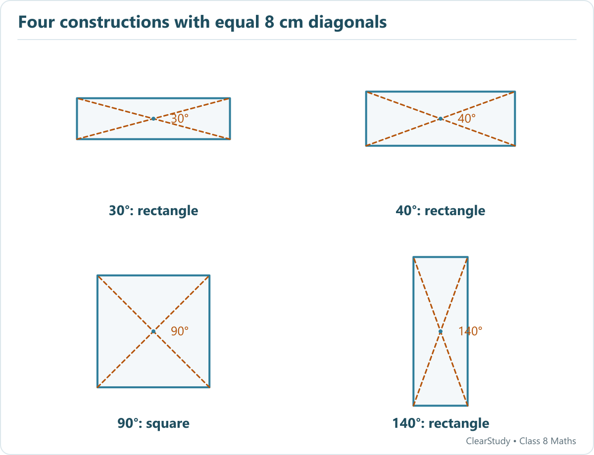 Rectangles made with equal bisected diagonals crossing at 30, 40, 90 and 140 degrees. The 90 degree case is a square.