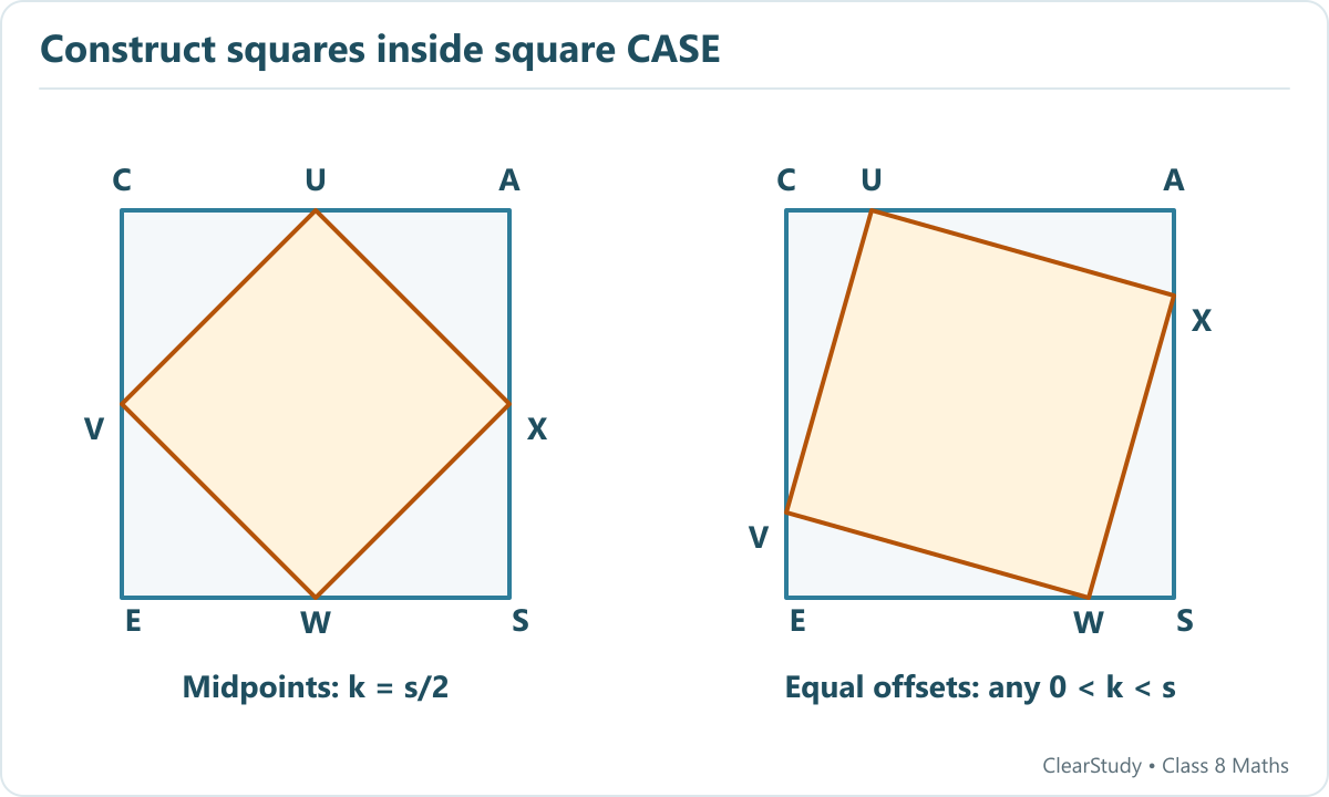 One square joins the midpoints U V W X of CASE. Another uses equal clockwise offsets along the sides. Congruent corner triangles give equal inner sides and right angles.