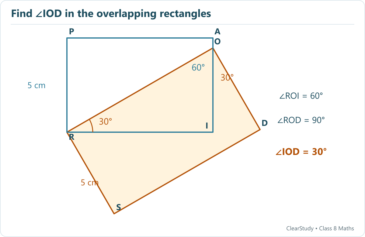 PAIR is upright and RODS is rotated; O is on AI. Angle ORI is 30 degrees. Triangle ROI gives ROI60, and the right angle ROD leaves IOD30.