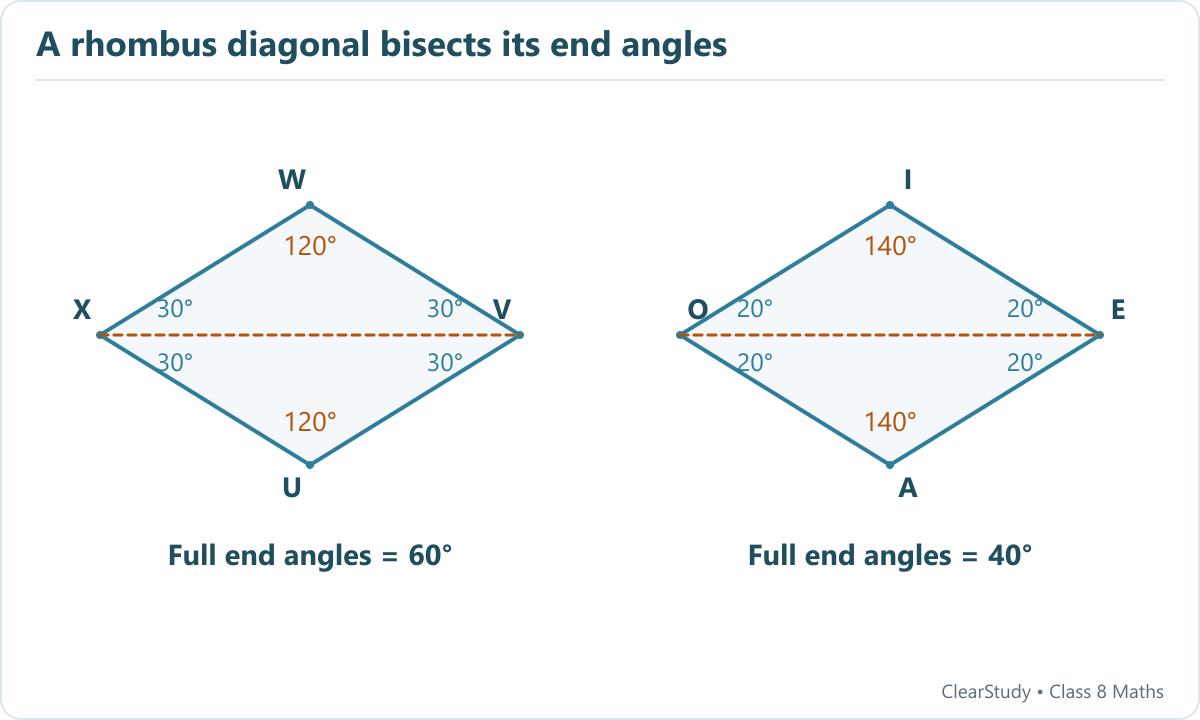 The rhombus XWVU has four 30 degree half-angles at X and V and 120 degree angles at W and U. OIEA has 20 degree half-angles at O and E and 140 degree angles at I and A.