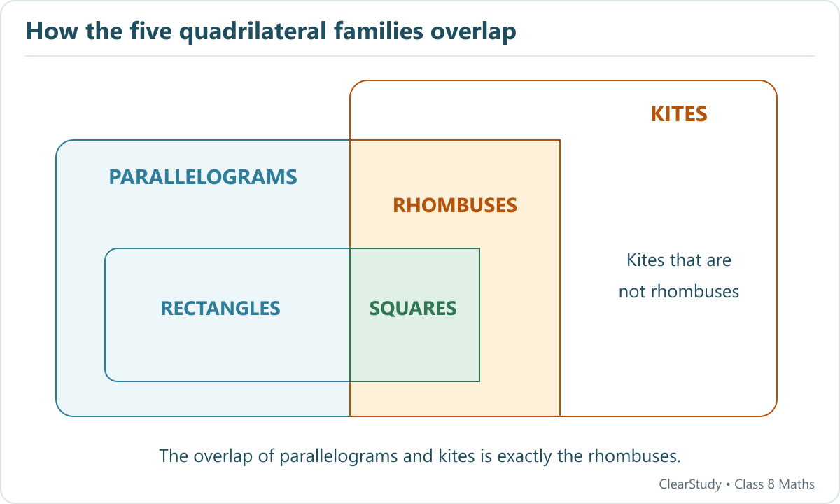 The parallelogram and kite regions overlap exactly in rhombuses. Rectangles lie inside parallelograms, and their intersection with the rhombus region is squares.