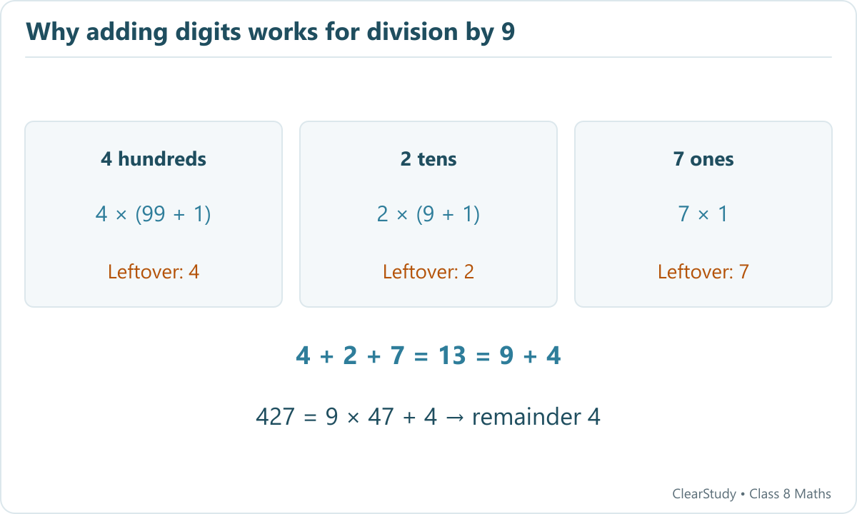 427 is split into four hundreds, two tens and seven ones. Removing multiples of nine leaves 4 plus 2 plus 7 equals 13, which leaves remainder four.