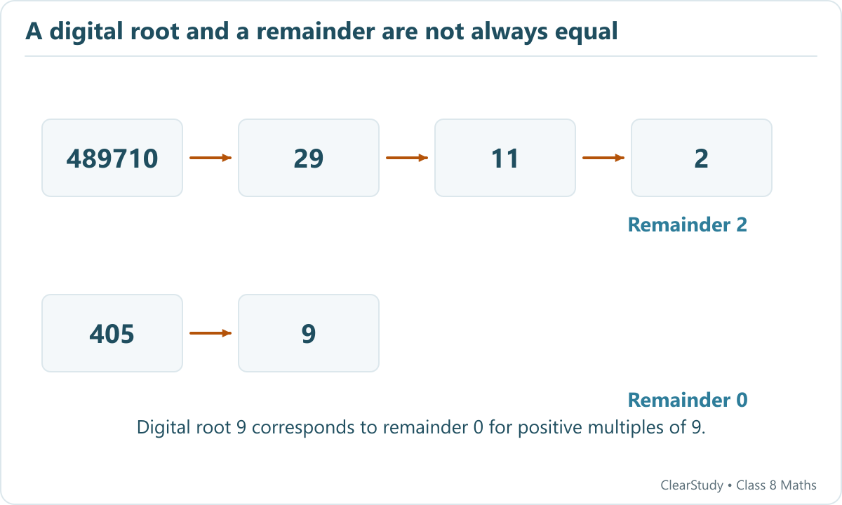 489710 reduces to 29, then 11, then 2, with remainder two on division by nine. 405 reduces to nine, but its remainder is zero.