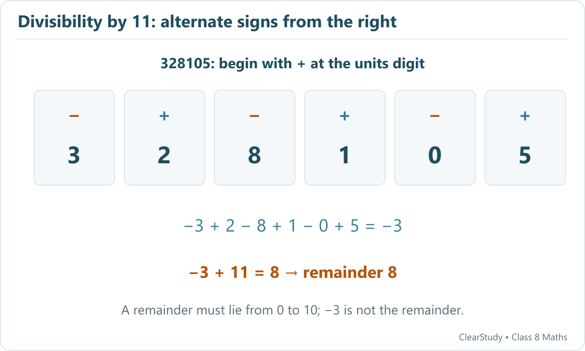 The alternating sum of 328105 from the units digit is negative three. Adding eleven gives the actual remainder eight.