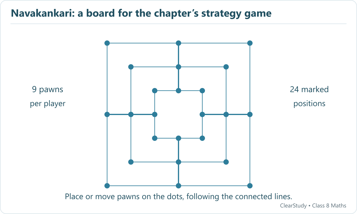Three nested squares are connected at their side midpoints, making 24 marked playing positions.