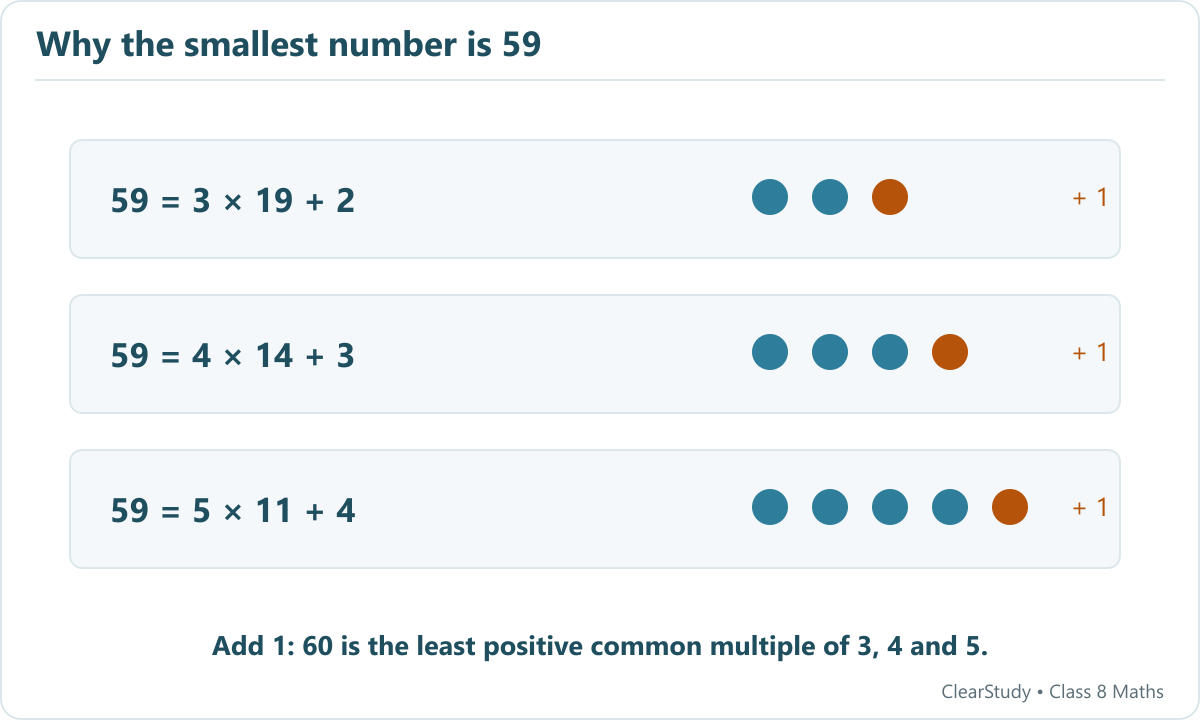 Remainders 2, 3 and 4 are each one short of divisors 3, 4 and 5. Adding one to 59 completes each group.