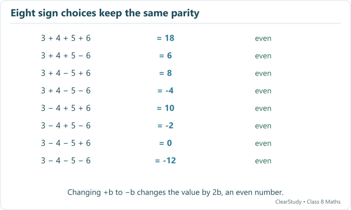 The eight expressions made from 3, 4, 5 and 6 have values 18, 6, 8, minus 4, 10, minus 2, zero and minus 12; all are even.