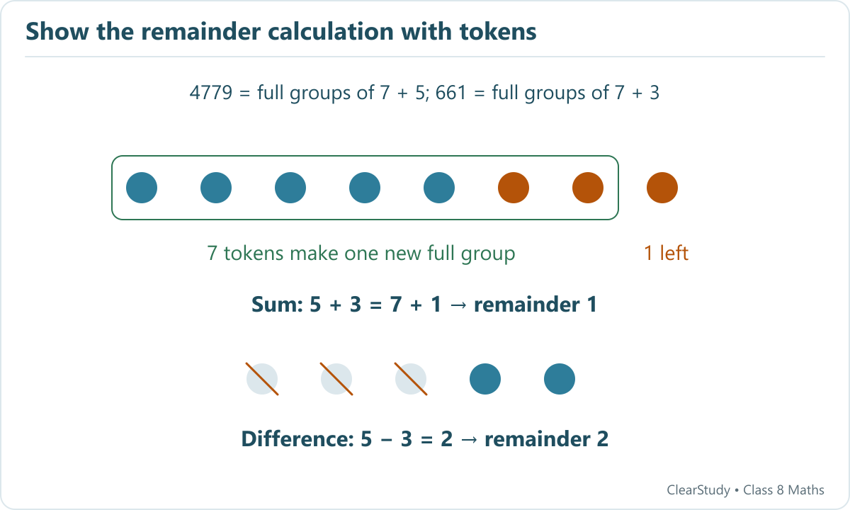 Eight leftover tokens, five blue and three orange, regroup into seven plus one. Removing three from five leaves two tokens.