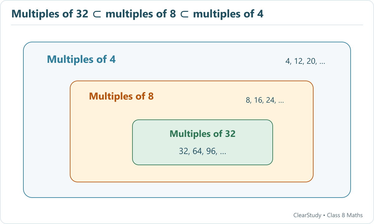 Nested regions place multiples of 32 inside multiples of 8 inside multiples of 4. Example numbers distinguish the outer regions.