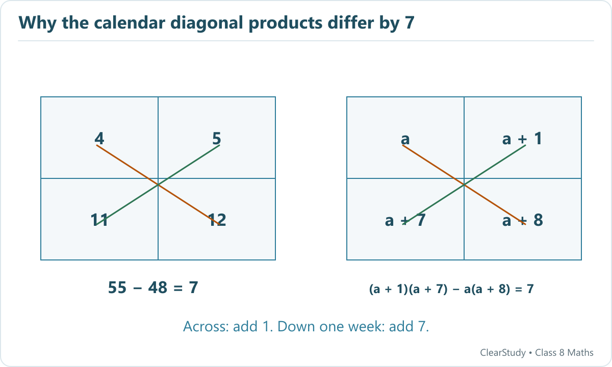 A two by two calendar block has 4 and 5 above 11 and 12. A matching algebraic block has a, a plus one, a plus seven and a plus eight.