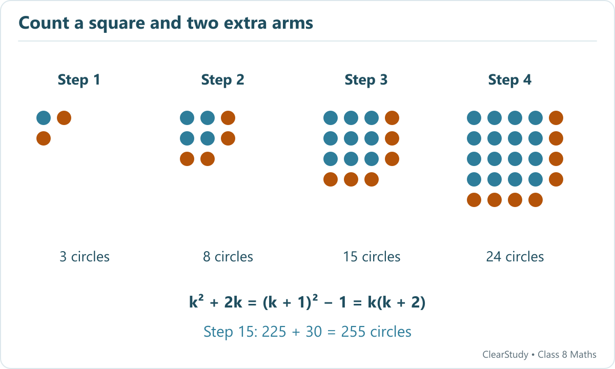 Steps one to four have 3, 8, 15 and 24 circles, formed from a k by k square and two arms of k circles.