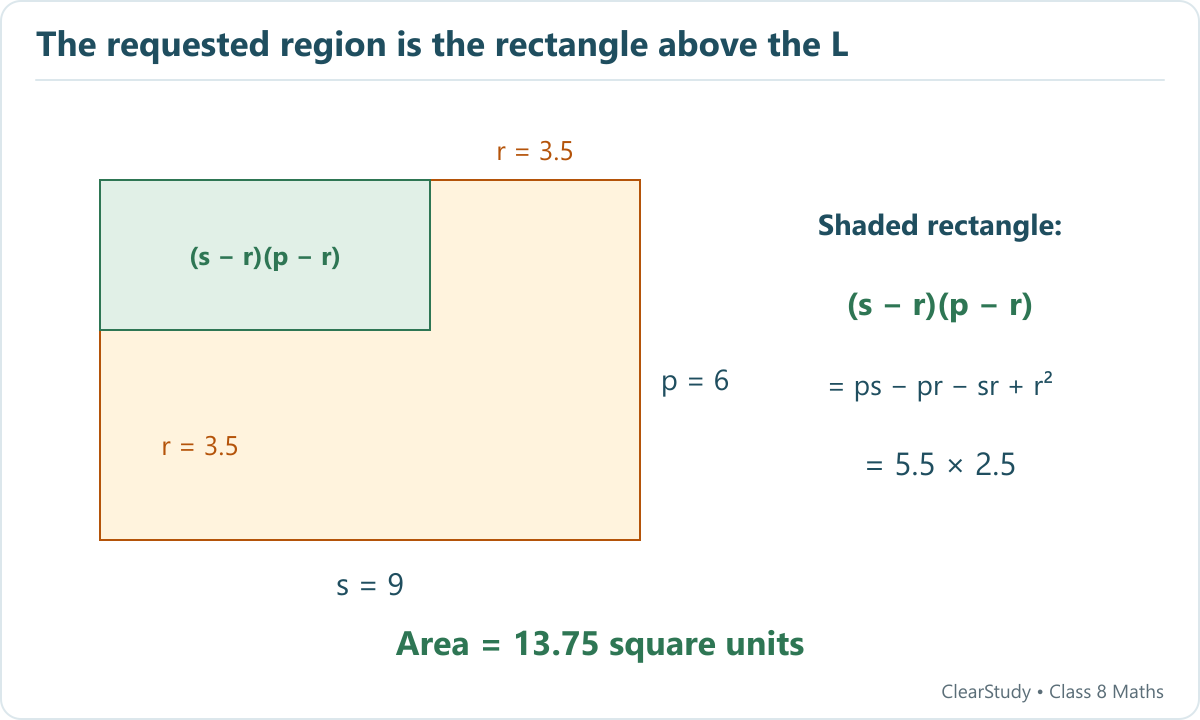 An outer nine by six rectangle contains an L-shaped border of width 3.5. The remaining top-left rectangle has width 5.5 and height 2.5.