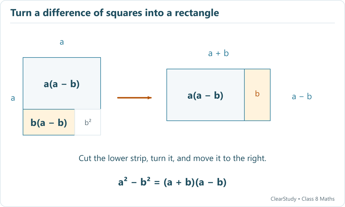 Remove a b by b corner from an a by a square, then rotate the remaining lower strip to form a rectangle of sides a plus b and a minus b.