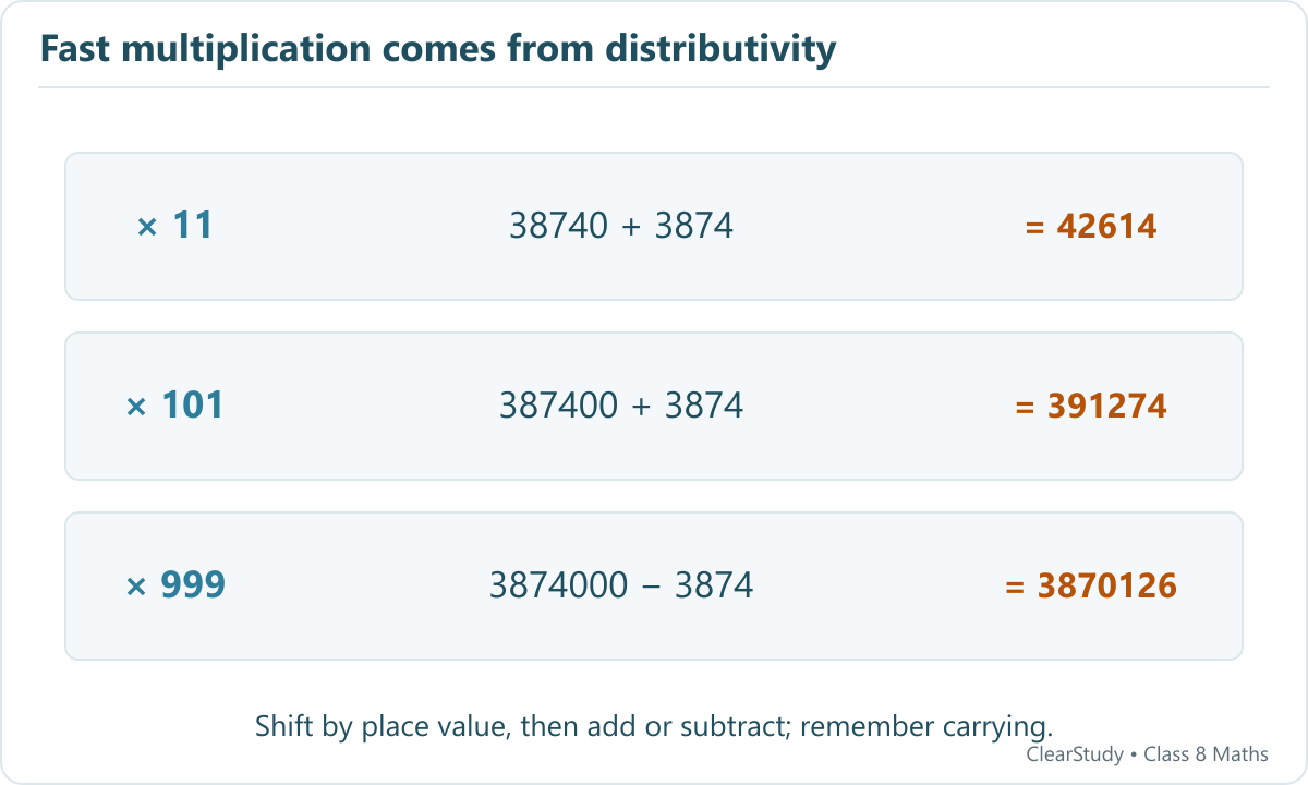 Examples multiply 3874 by 11, 101 and 999 using a shifted copy and addition or subtraction.
