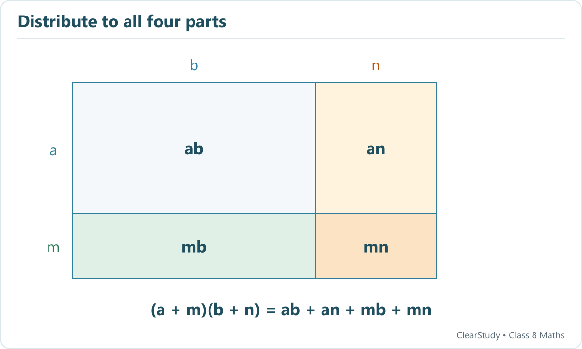 A rectangle of height a plus m and width b plus n is divided into areas ab, an, mb and mn.